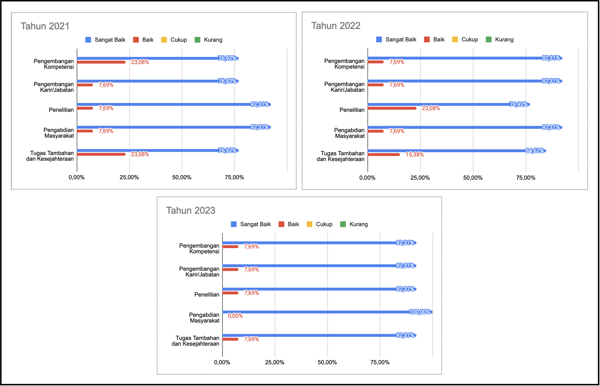 Kepuasan Dosen Terhadap Layanan Pengelolaan dan Pengembangan SDM di PSKI