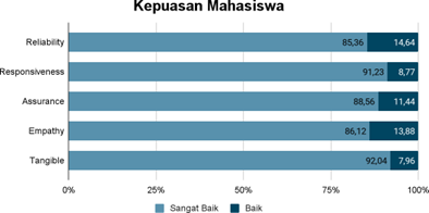 Kepuasan Mahasiswa terhadap Proses Pembelajaran